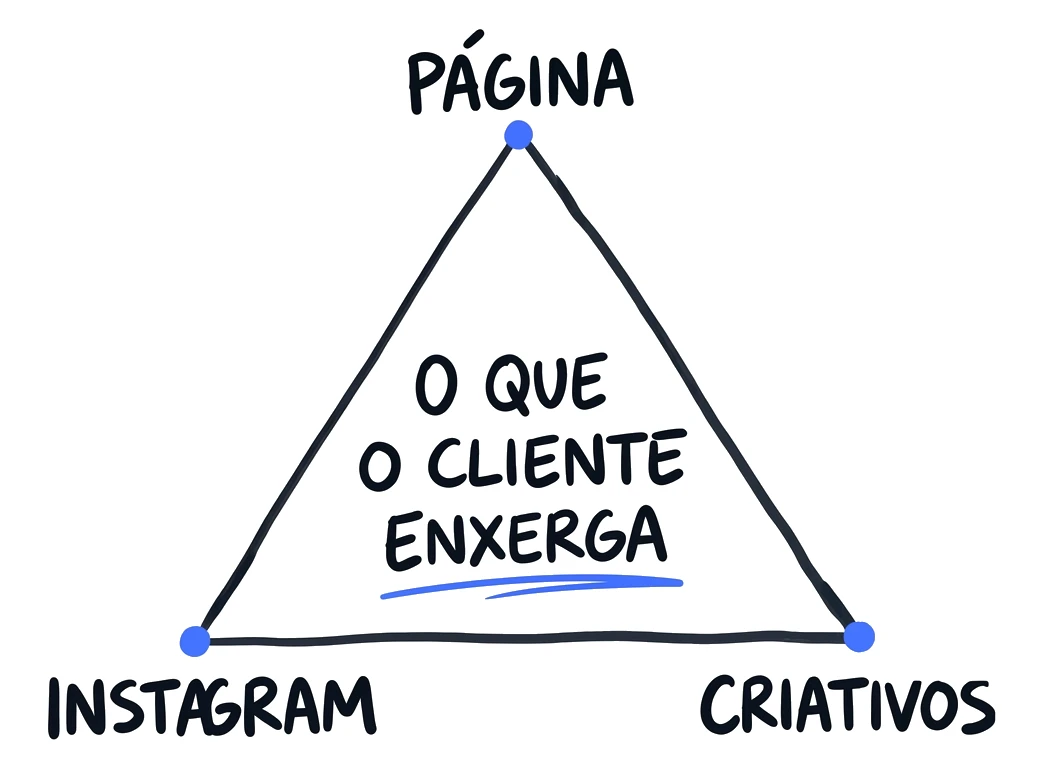 A Tríade do Low: Página, Instagram e Criativos, o que o cliente enxerga